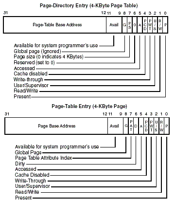 page table entry bitstamp