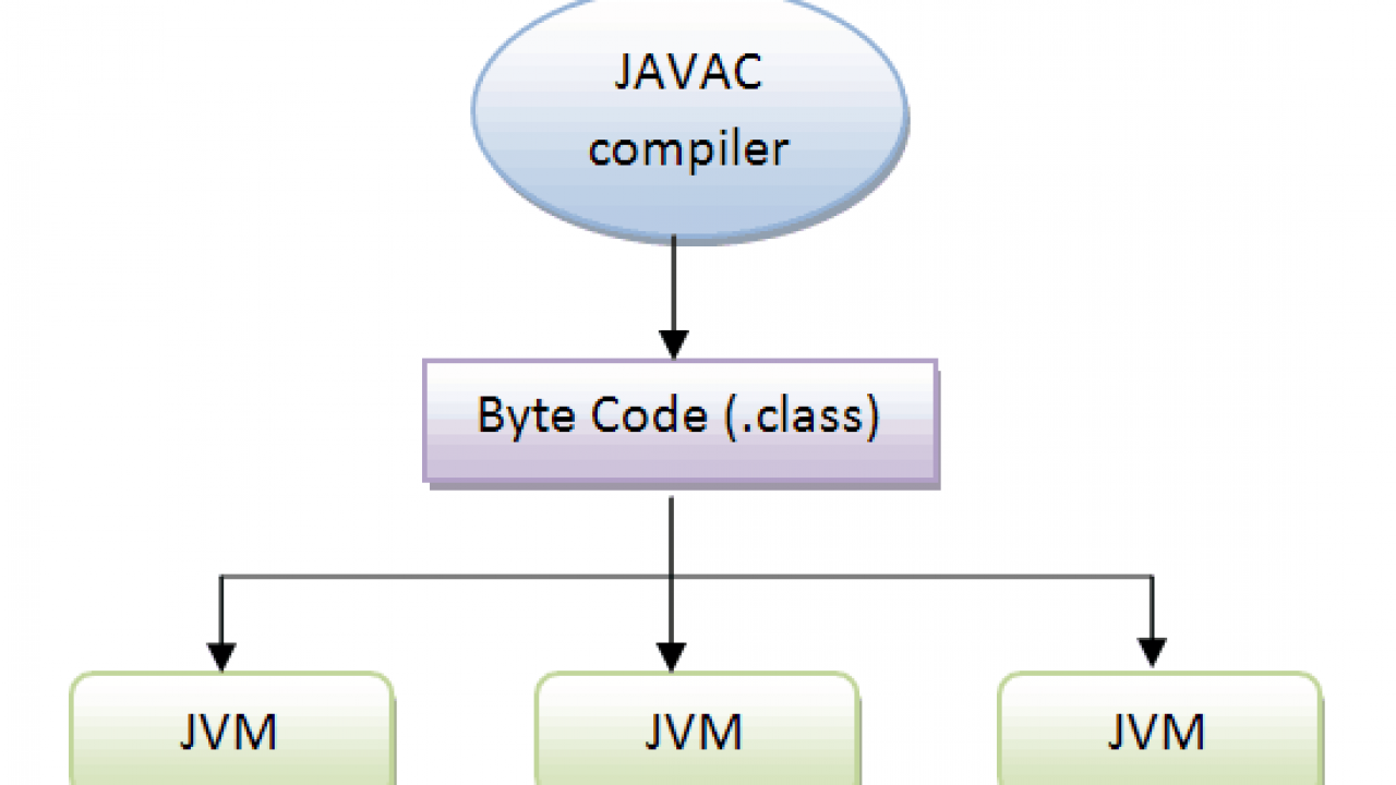 java-compilation-and-interpretation-process-compilation-2020