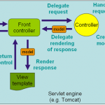 Spring 3 MVC – Introduction to Spring 3 MVC Framework