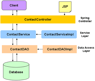 spring with hibernate project